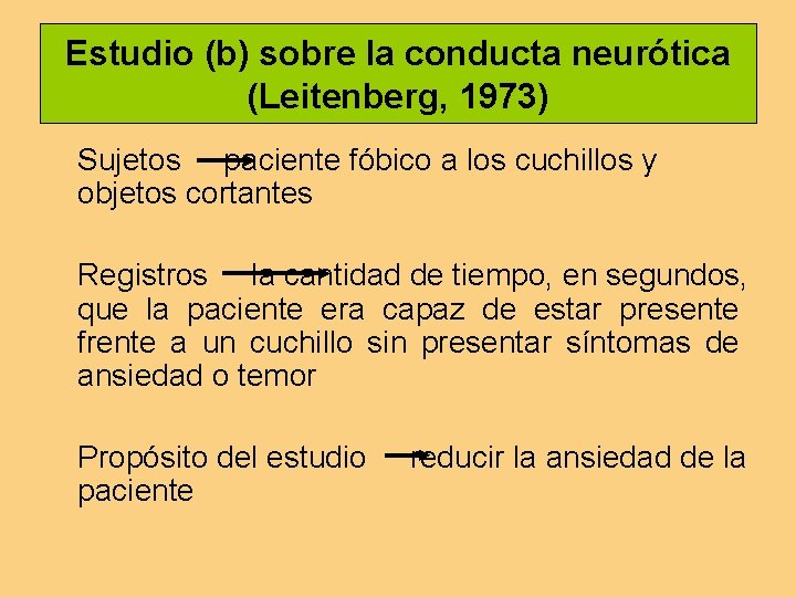 Estudio (b) sobre la conducta neurótica (Leitenberg, 1973) Sujetos paciente fóbico a los cuchillos