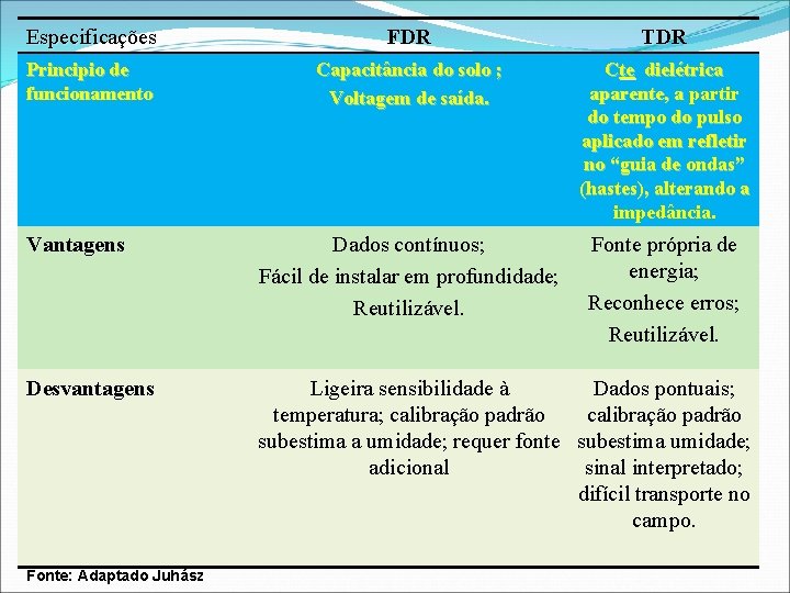 Especificações FDR TDR Principio de funcionamento Capacitância do solo ; Voltagem de saída. Cte