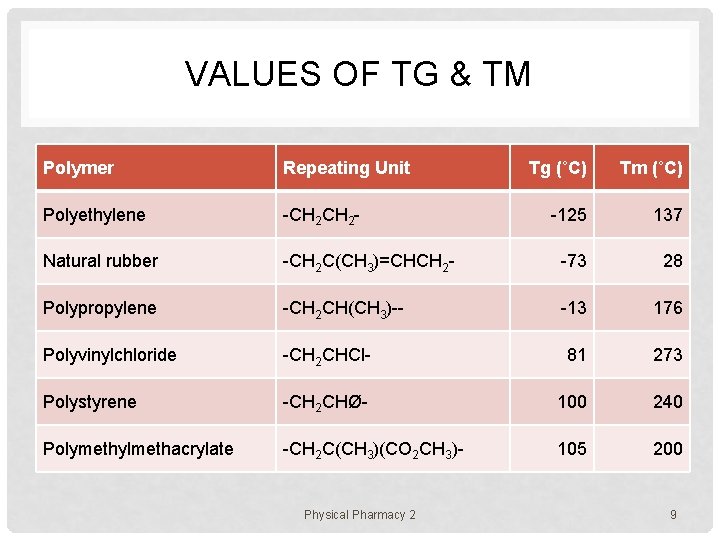 VALUES OF TG & TM Polymer Repeating Unit Tg (˚C) Tm (˚C) Polyethylene -CH