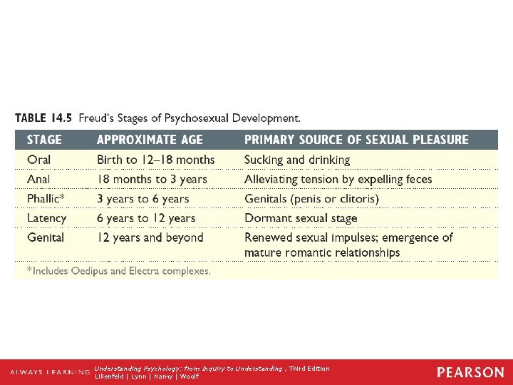 Table 14. 5 Freud's Stages of Psychosexual Development. Understanding Psychology: from Inquiry to Understanding