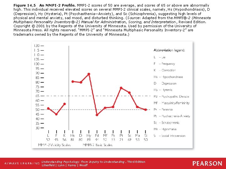 Figure 14. 5 An MMPI-2 Profile. MMPI-2 scores of 50 are average, and scores