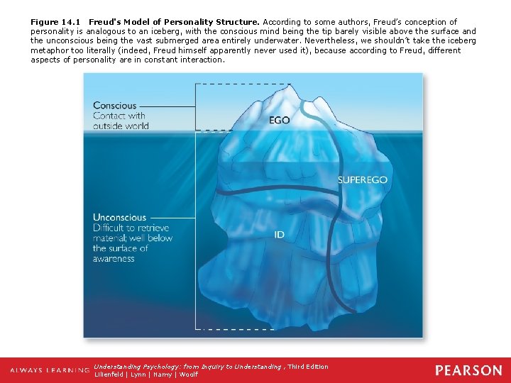 Figure 14. 1 Freud's Model of Personality Structure. According to some authors, Freud’s conception