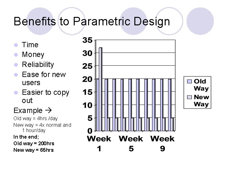 Benefits to Parametric Design Time l Money l Reliability l Ease for new users