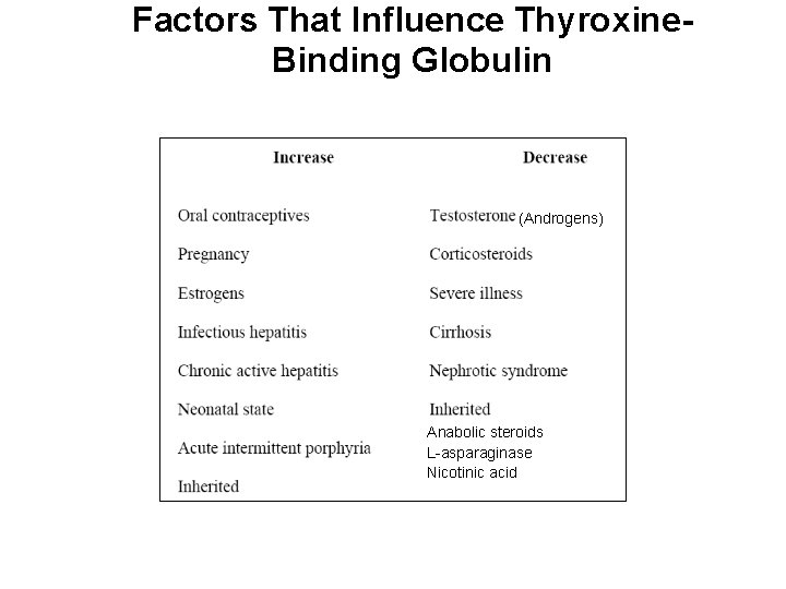 Factors That Influence Thyroxine. Binding Globulin (Androgens) Anabolic steroids L-asparaginase Nicotinic acid 