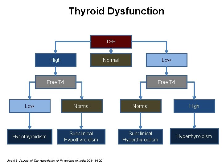 Thyroid Dysfunction TSH High Normal Low Free T 4 Low Normal High Hypothyroidism Subclinical