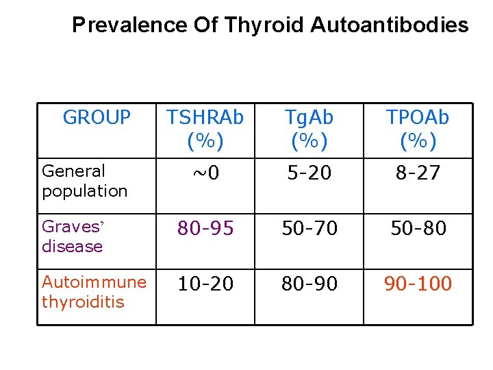 Prevalence Of Thyroid Autoantibodies GROUP TSHRAb (%) Tg. Ab (%) TPOAb (%) ~0 5