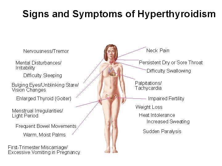 Signs and Symptoms of Hyperthyroidism Nervousness/Tremor Mental Disturbances/ Irritability Difficulty Sleeping Bulging Eyes/Unblinking Stare/