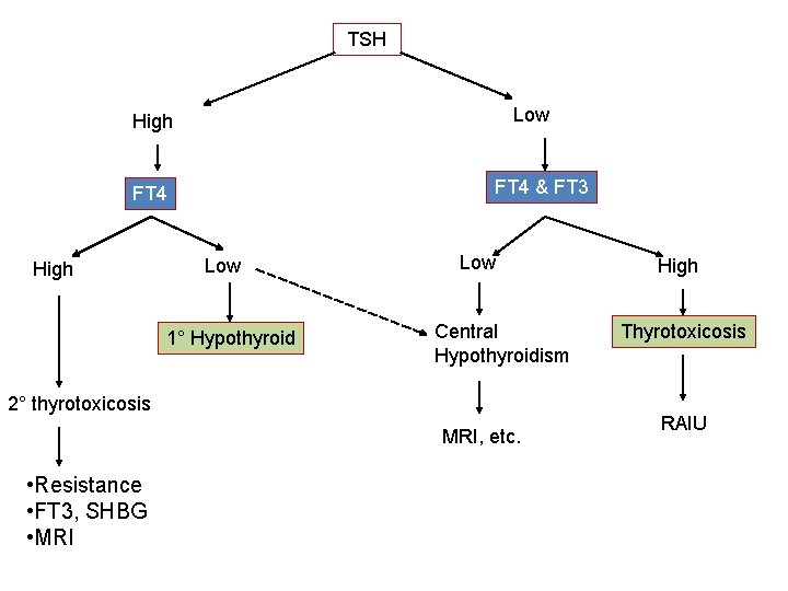 TSH Low High FT 4 & FT 3 FT 4 High Low 1° Hypothyroid