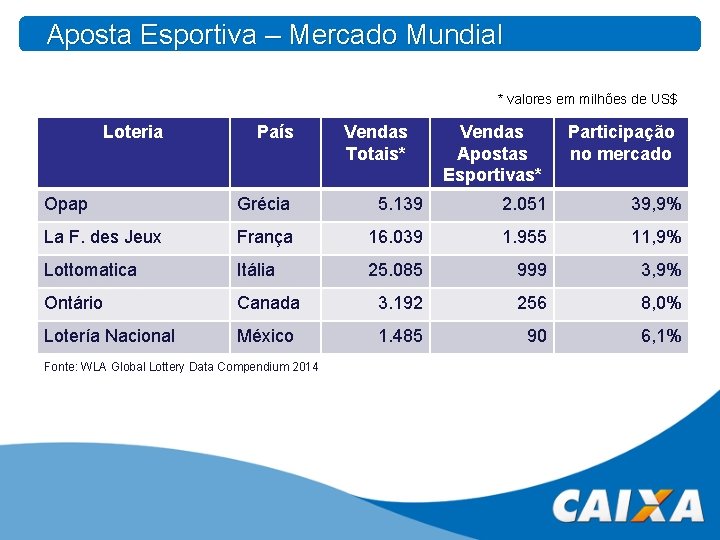 Aposta Esportiva – Mercado Mundial * valores em milhões de US$ Loteria País Vendas