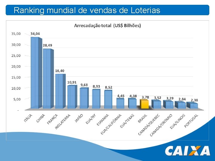 Ranking mundial de vendas de Loterias 