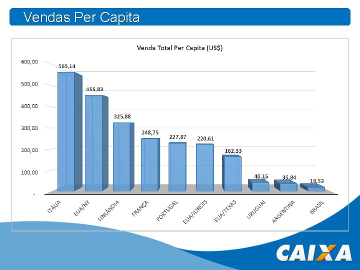 Vendas Per Capita 