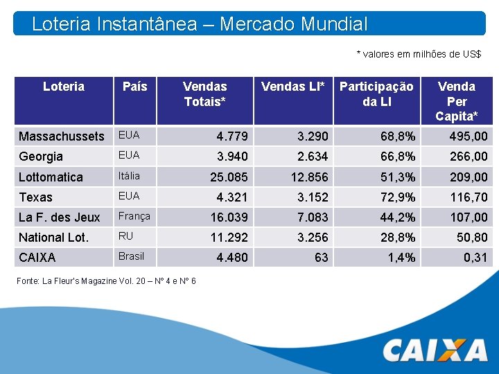 Loteria Instantânea – Mercado Mundial * valores em milhões de US$ Loteria País Vendas