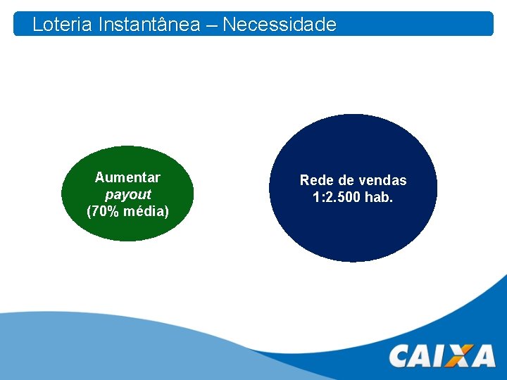 Loteria Instantânea – Necessidade Aumentar payout (70% média) Rede de vendas 1: 2. 500