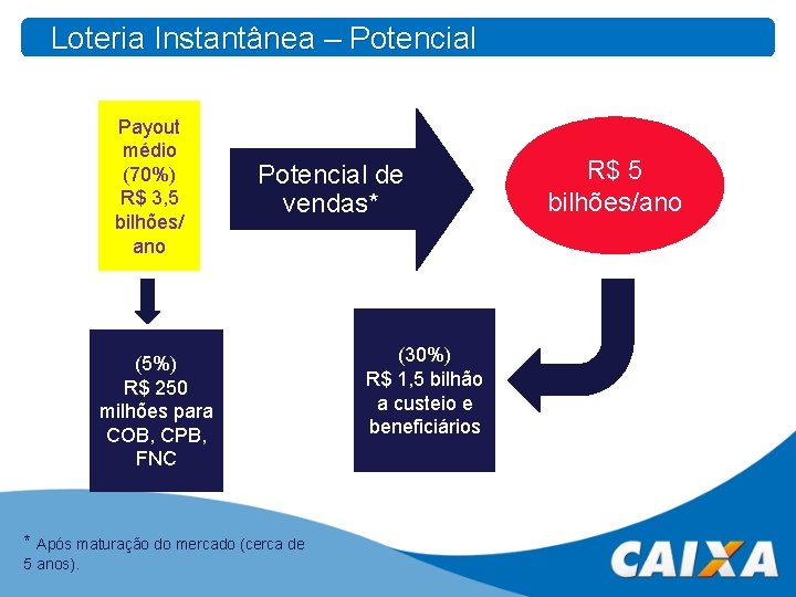 Loteria Instantânea – Potencial Payout médio (70%) R$ 3, 5 bilhões/ ano Potencial de