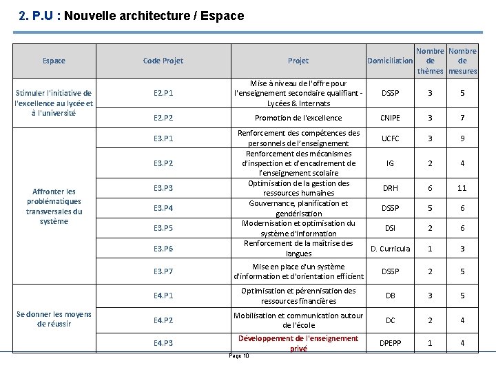 2. P. U : Nouvelle architecture / Espace Nombre Domiciliation de de thèmes mesures