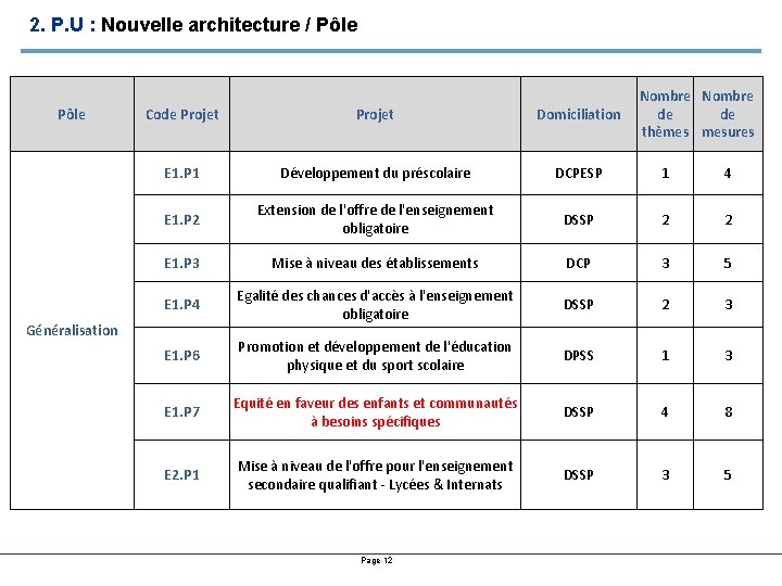 2. P. U : Nouvelle architecture / Pôle Nombre de de thèmes mesures Code