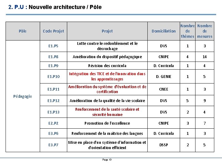 2. P. U : Nouvelle architecture / Pôle Pédagogie Nombre de de thèmes mesures 2. P. U : Nouvelle architecture / Pôle Pédagogie Nombre de de thèmes mesures