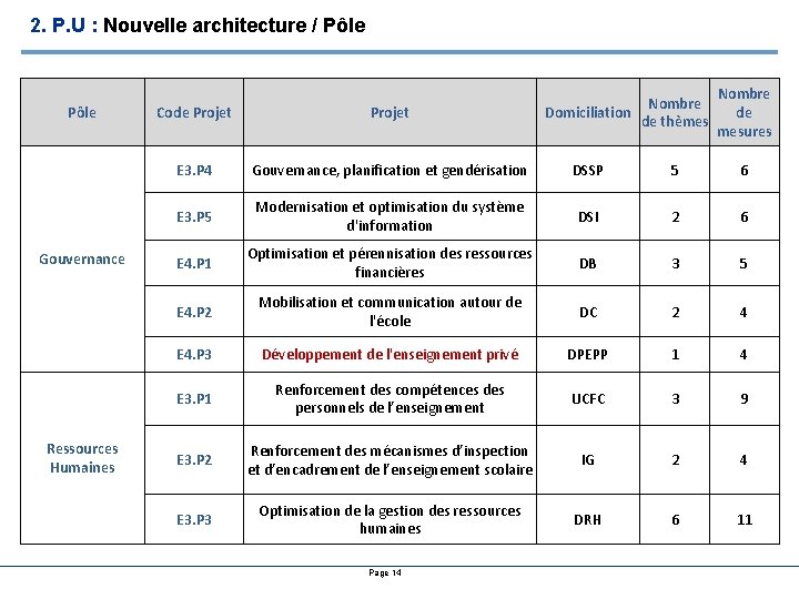 2. P. U : Nouvelle architecture / Pôle Gouvernance Ressources Humaines Nombre Domiciliation de 2. P. U : Nouvelle architecture / Pôle Gouvernance Ressources Humaines Nombre Domiciliation de