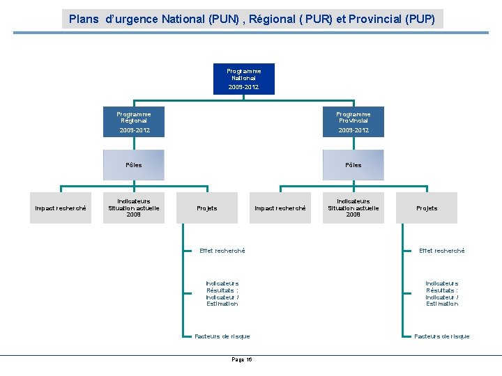 Plans d’urgence National (PUN) , Régional ( PUR) et Provincial (PUP) Programme National 2009