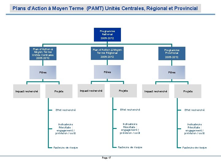 Plans d’Action à Moyen Terme (PAMT) Unités Centrales, Régional et Provincial Programme National 2009