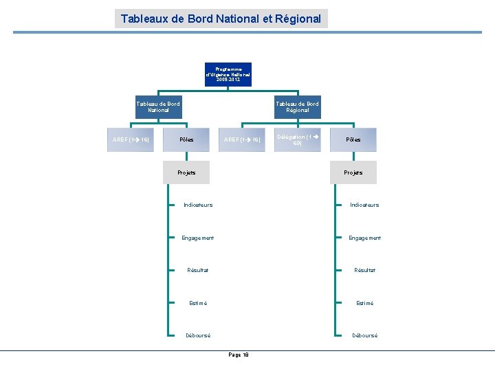 Tableaux de Bord National et Régional Programme d'Urgence National 2009 -2012 Tableau de Bord