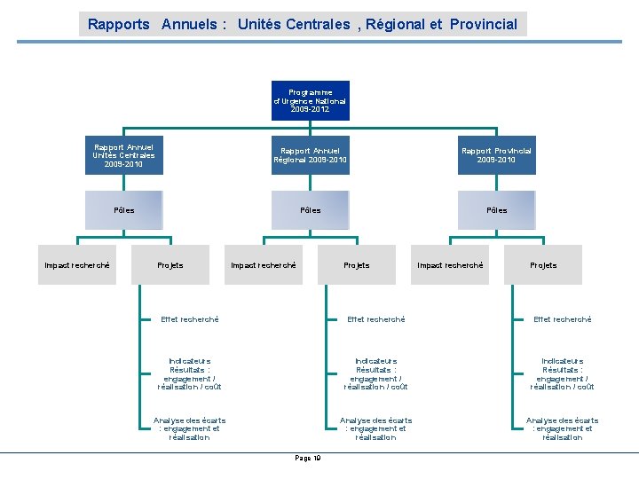 Rapports Annuels : Unités Centrales , Régional et Provincial Programme d'Urgence National 2009 -2012