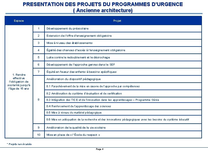 PRESENTATION DES PROJETS DU PROGRAMMES D’URGENCE ( Ancienne architecture) Espace 1. Rendre effective l'obligation