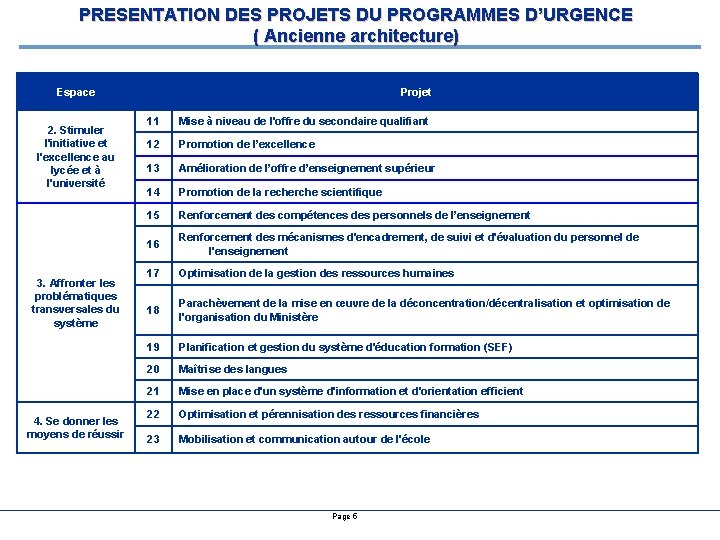 PRESENTATION DES PROJETS DU PROGRAMMES D’URGENCE ( Ancienne architecture) Espace 2. Stimuler l'initiative et PRESENTATION DES PROJETS DU PROGRAMMES D’URGENCE ( Ancienne architecture) Espace 2. Stimuler l'initiative et
