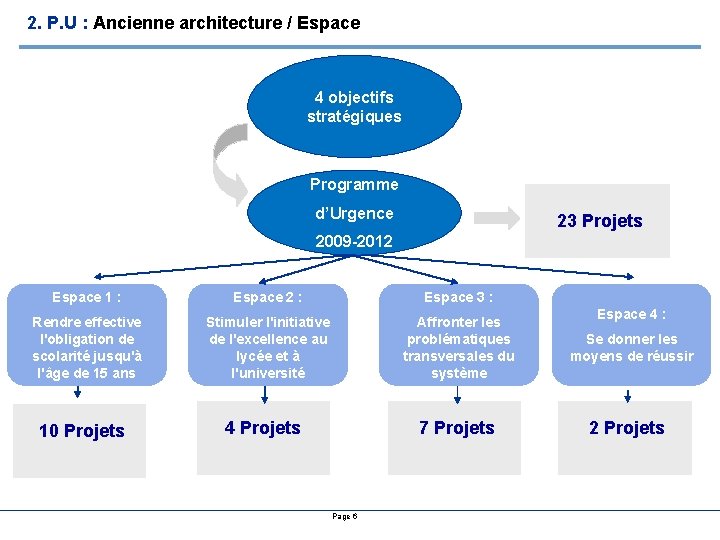 2. P. U : Ancienne architecture / Espace 4 objectifs stratégiques Programme d’Urgence 23