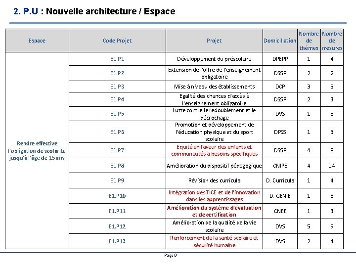 2. P. U : Nouvelle architecture / Espace Code Projet E 1. P 1 2. P. U : Nouvelle architecture / Espace Code Projet E 1. P 1