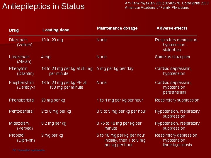 Am Fam Physician 2003; 68: 469 -76. Copyright© 2003 American Academy of Family Physicians.