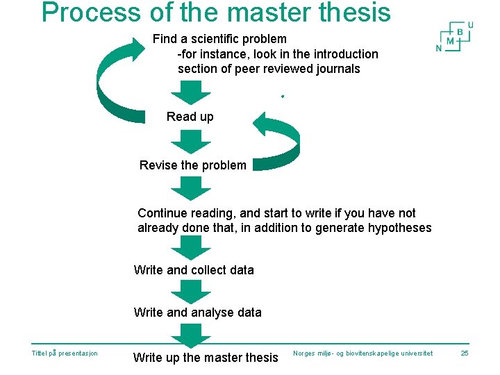 Process of the master thesis Find a scientific problem -for instance, look in the