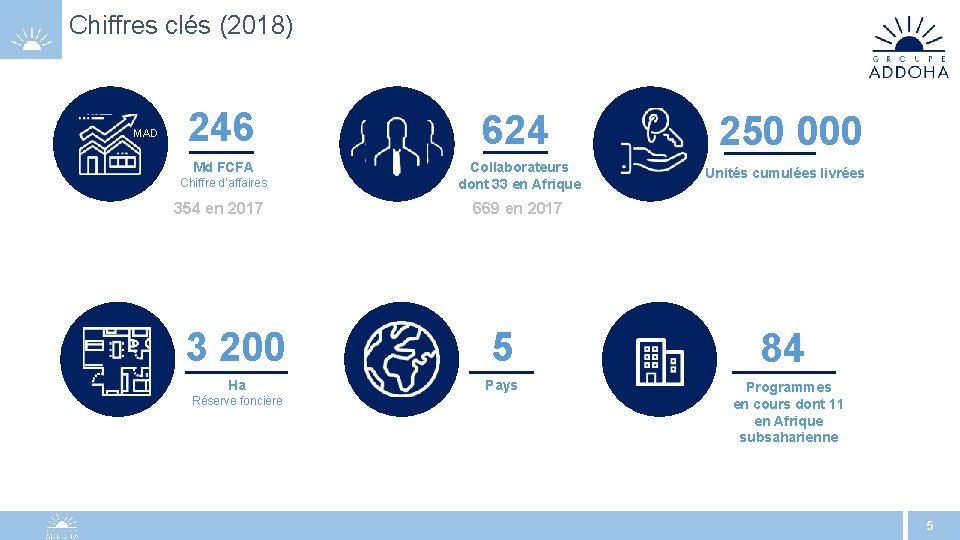 Chiffres clés (2018) MAD 246 Md FCFA Chiffre d’affaires 354 en 2017 624 Collaborateurs