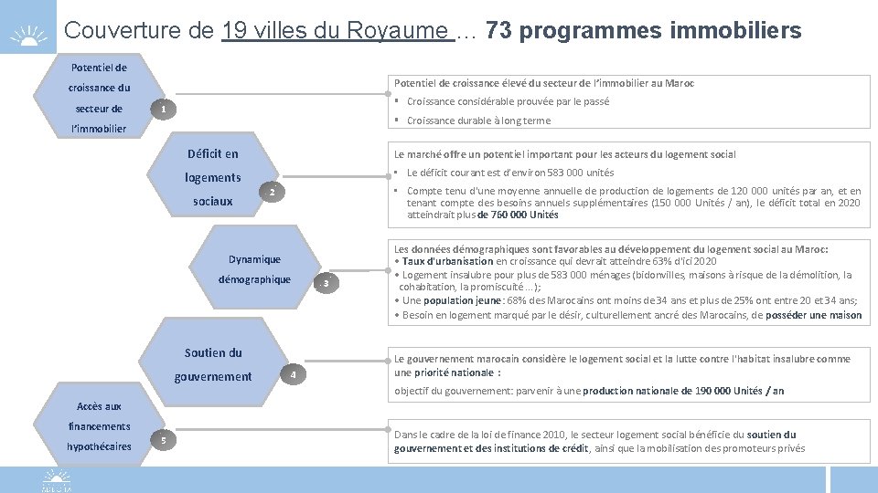 Couverture de 19 villes du Royaume … 73 programmes immobiliers Potentiel de croissance élevé