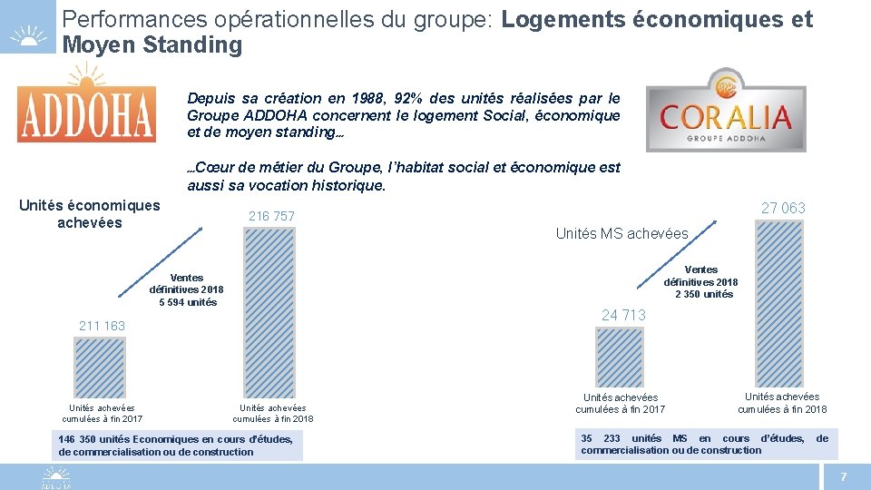 Performances opérationnelles du groupe: Logements économiques et Moyen Standing Depuis sa création en 1988,