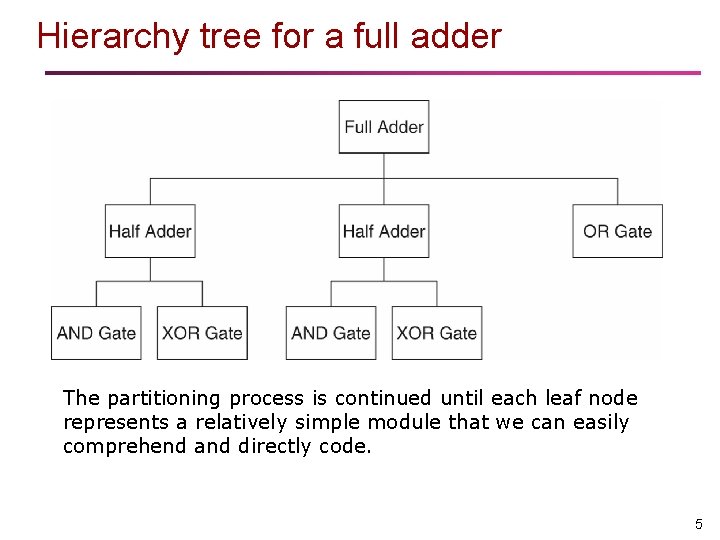 Hierarchy tree for a full adder The partitioning process is continued until each leaf Hierarchy tree for a full adder The partitioning process is continued until each leaf