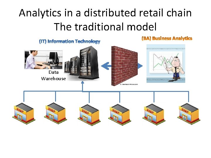 Analytics in a distributed retail chain The traditional model Data Warehouse Analytics in a distributed retail chain The traditional model Data Warehouse