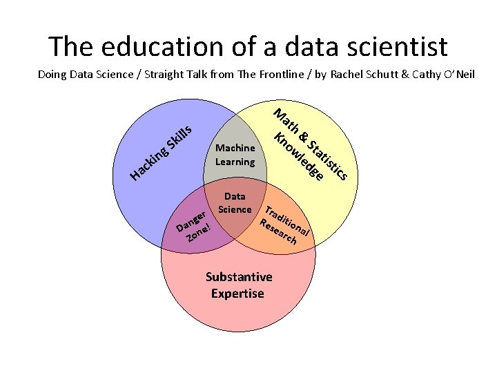 The education of a data scientist Doing Data Science / Straight Talk from The The education of a data scientist Doing Data Science / Straight Talk from The