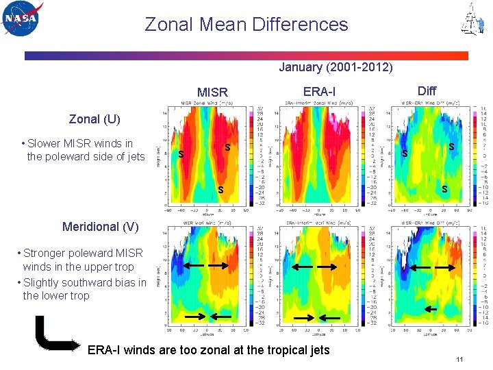 Zonal Mean Differences January (2001 -2012) MISR Diff ERA-I Zonal (U) • Slower MISR