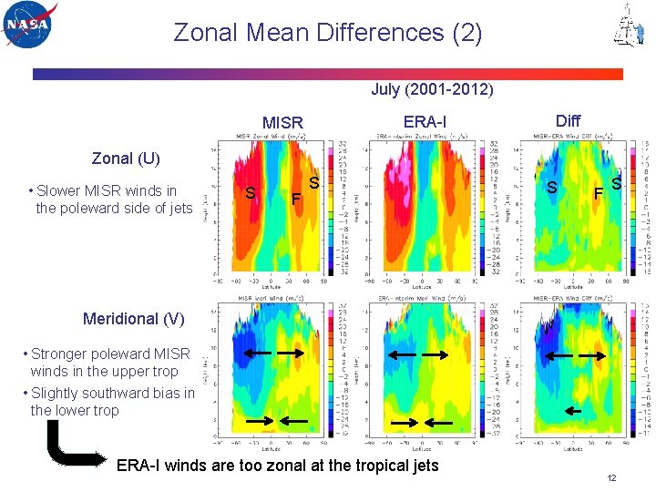 Zonal Mean Differences (2) July (2001 -2012) ERA-I MISR Diff Zonal (U) • Slower