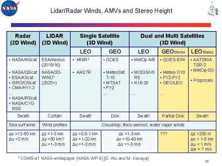 Lidar/Radar Winds, AMVs and Stereo Height Radar (2 D Wind) LIDAR (2 D Wind)