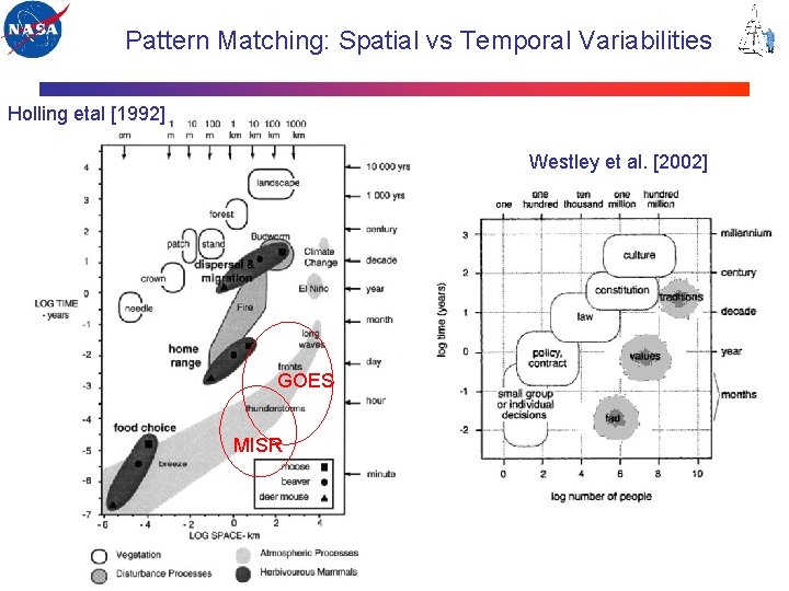 Pattern Matching: Spatial vs Temporal Variabilities Holling etal [1992] Westley et al. [2002] GOES