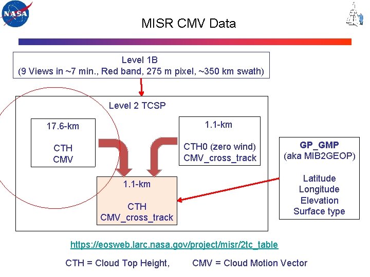 MISR CMV Data Level 1 B (9 Views in ~7 min. , Red band,