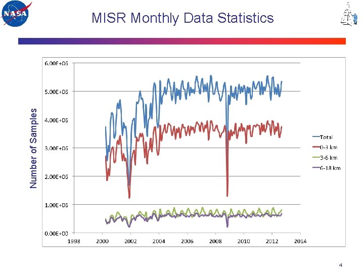 Number of Samples MISR Monthly Data Statistics 4 