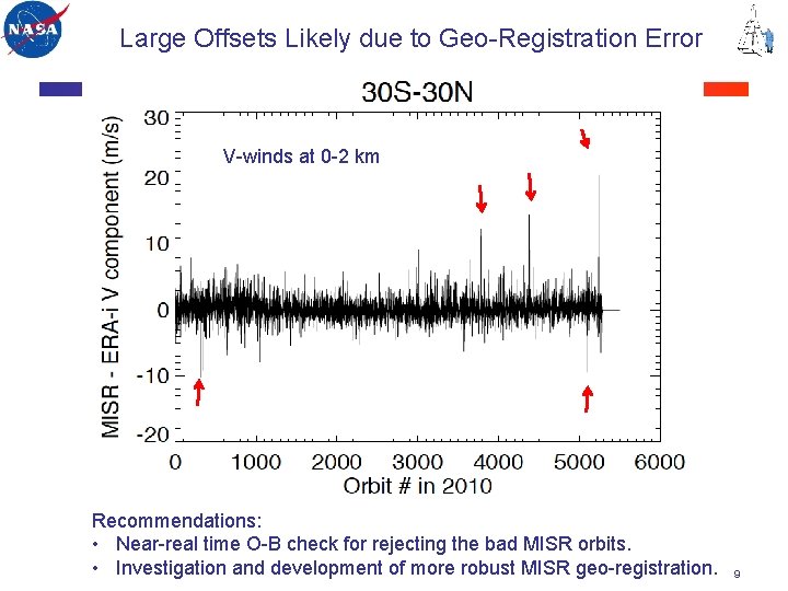 Large Offsets Likely due to Geo-Registration Error V-winds at 0 -2 km Recommendations: •