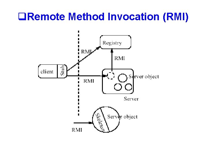 q. Remote Method Invocation (RMI) 