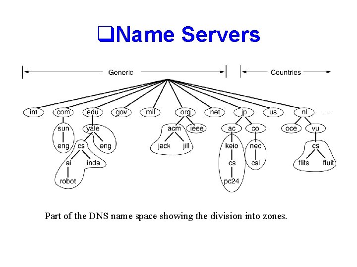 q. Name Servers Part of the DNS name space showing the division into zones.