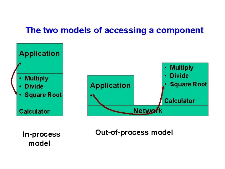 The two models of accessing a component Application • • Multiply • Divide •