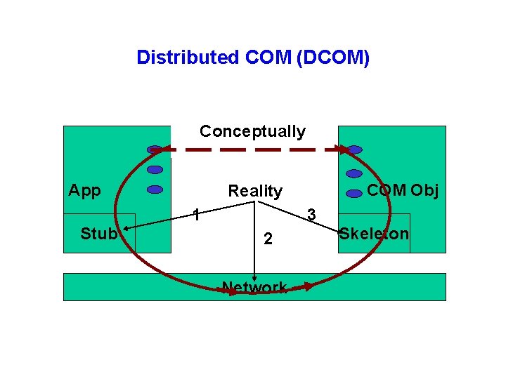 Distributed COM (DCOM) Conceptually App 1 Stub COM Obj Reality 3 2 Network Skeleton