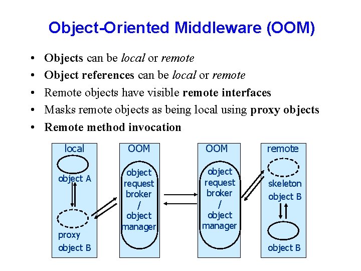 Object-Oriented Middleware (OOM) • • • Objects can be local or remote Object references